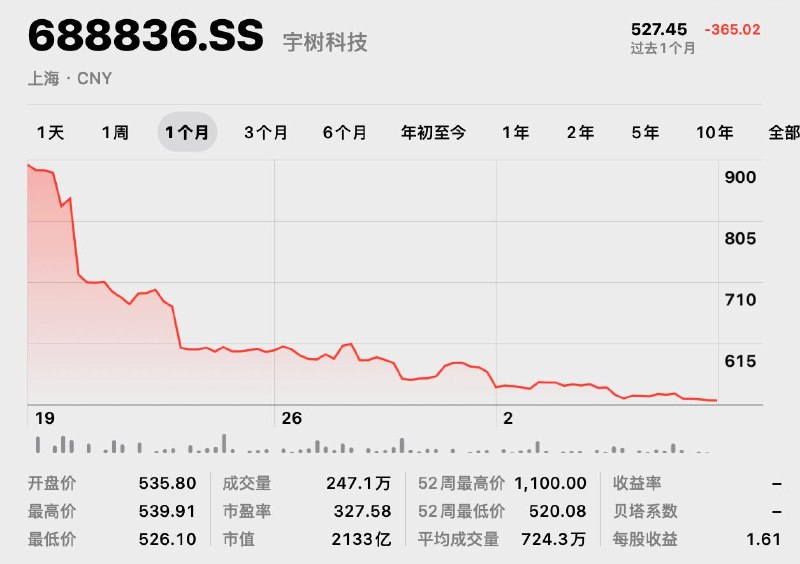 宇树科技股价走势